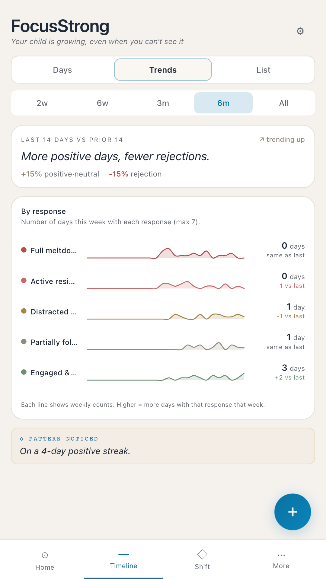 FocusStrong Timeline screen showing ADHD parenting strategy trends over months