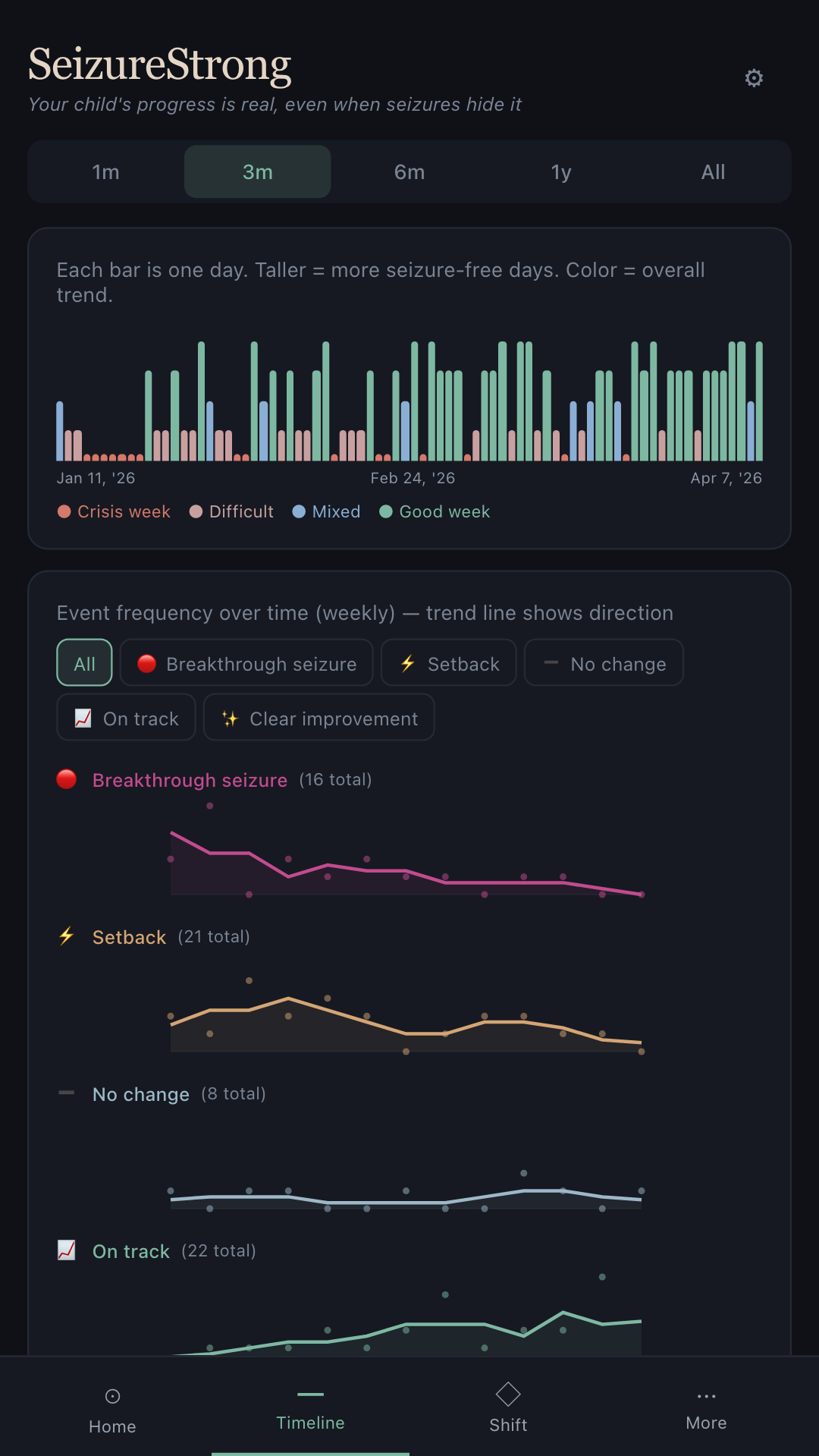 SeizureStrong Timeline screen showing seizure frequency and medication response over months