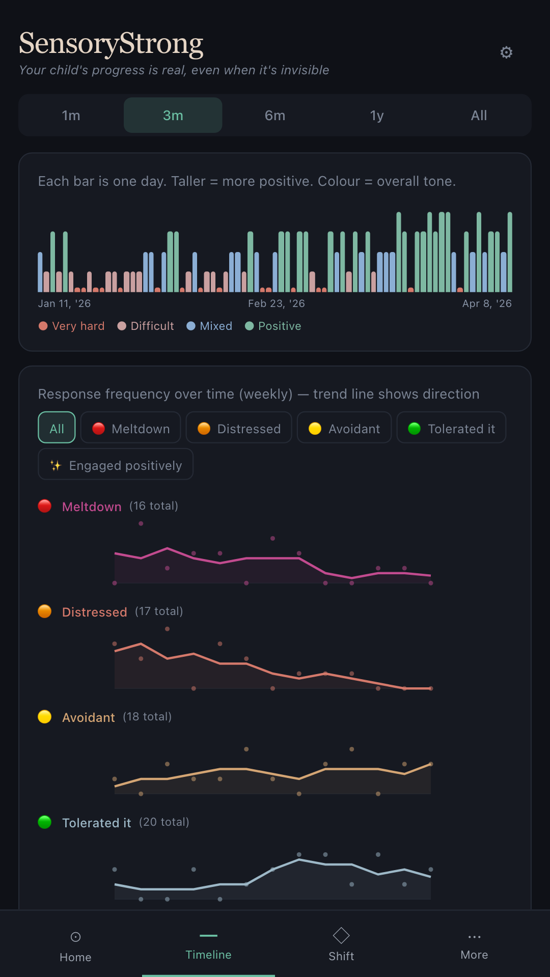 SensoryStrong Timeline screen showing a child's tolerance and recovery trends over months