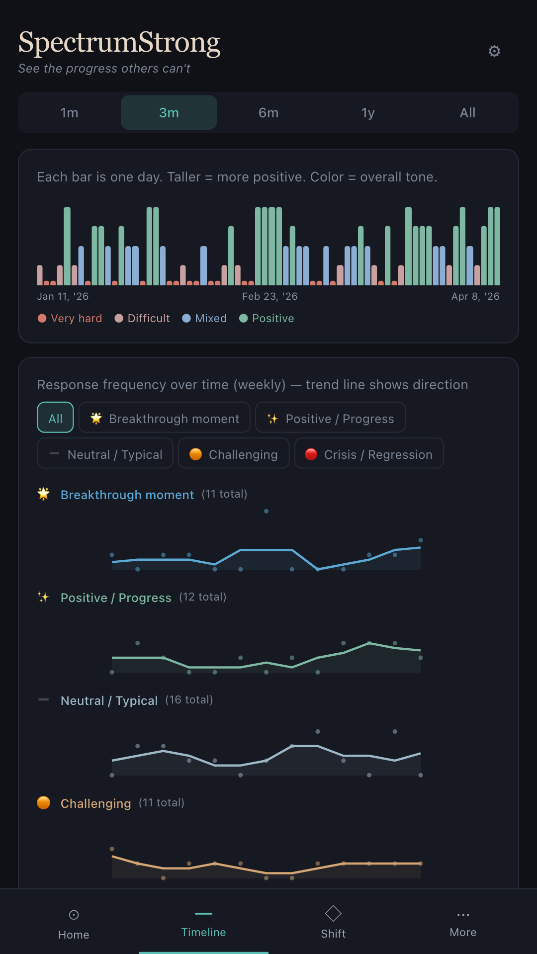SpectrumStrong Timeline screen showing regulation and communication trends over months